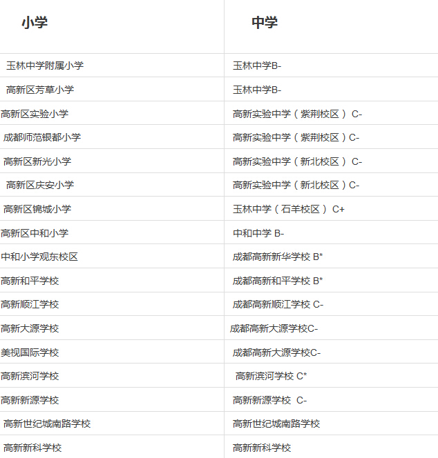 【成都高新区初中排名】