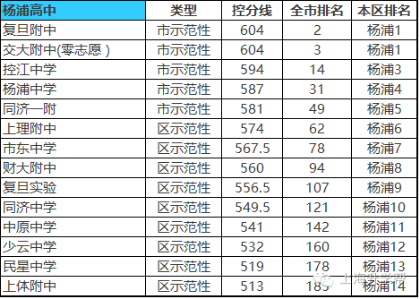 杨浦区高中排名_上海杨浦区的高中校服