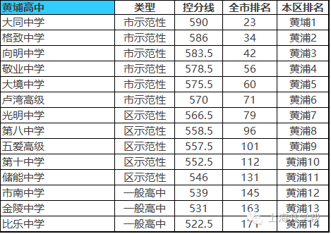 黄浦区高中排名_黄浦区地图