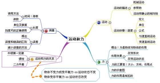 中考物理复习单元思维导图:十二,运动和力