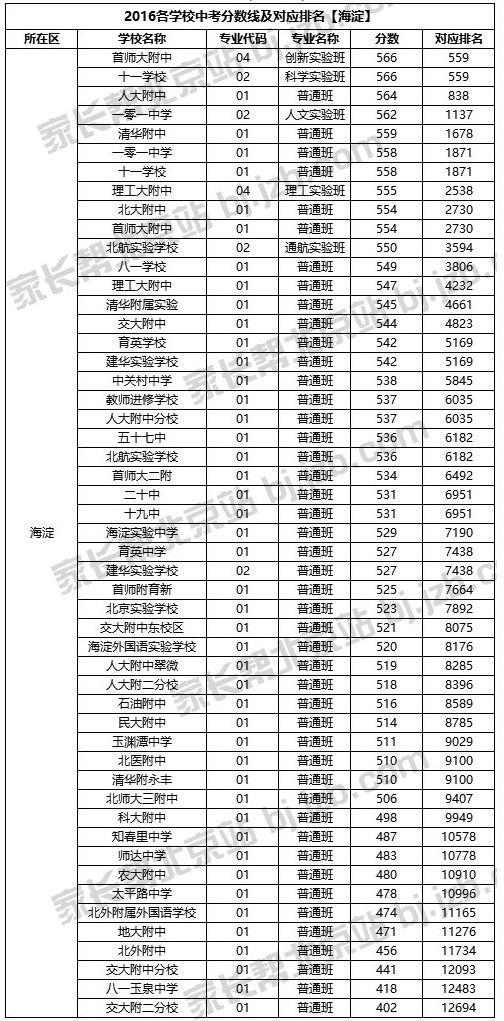 2020海淀中招预估排名_北京2020年民办校中考战力排行,海淀中学依然高居榜(2)