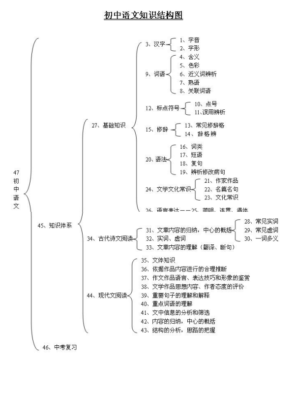 初中语文学科知识框架图