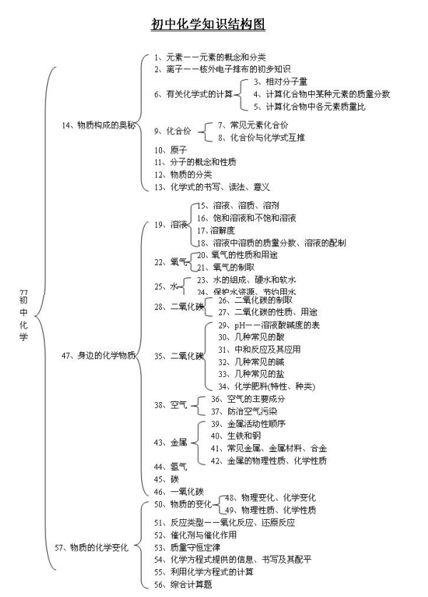 初中化学学科知识框架图