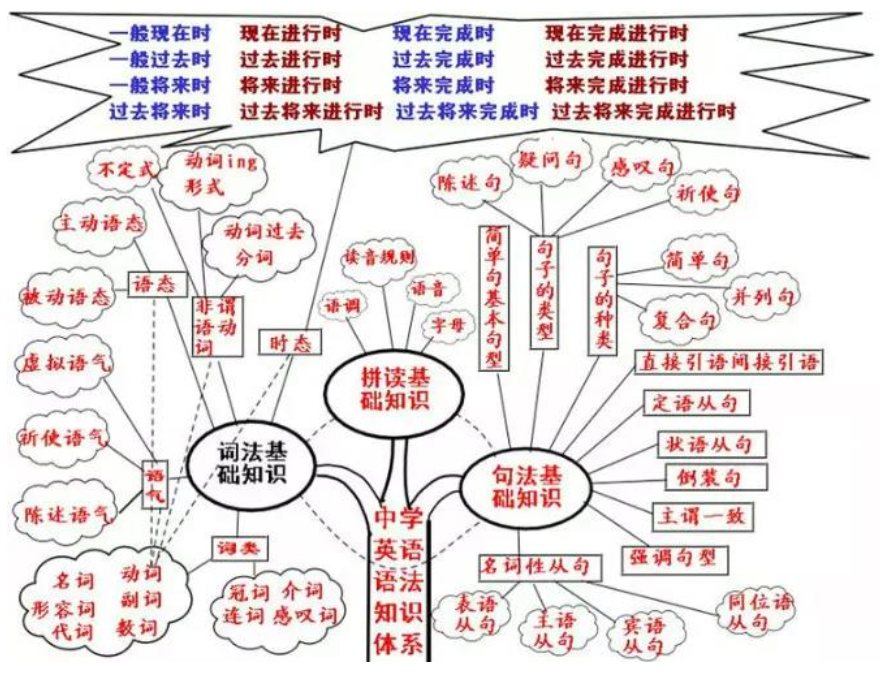 青岛小学英语语法树:英语语法知识体系
