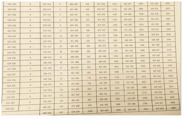 东城2020中考成绩排名_2020年北京市中考东城区各分数段人数(含加分)