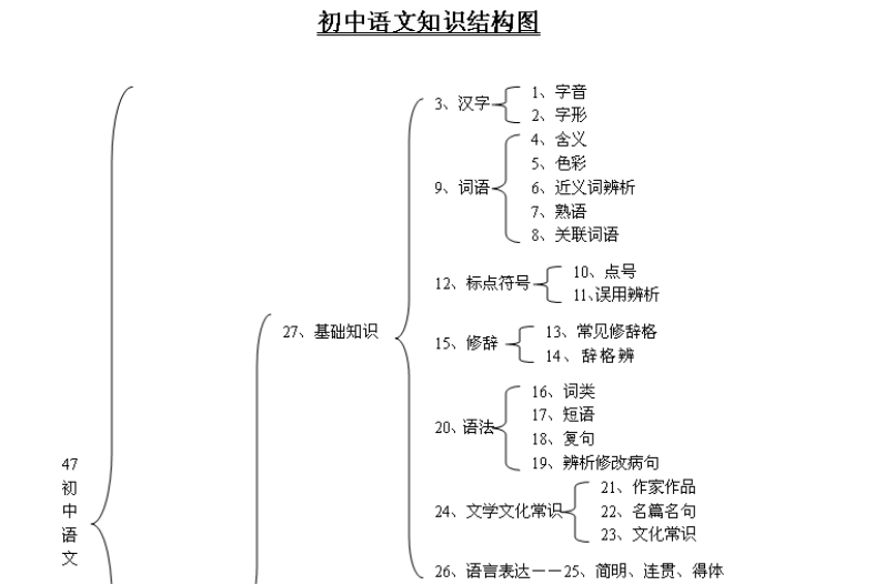 初中语文中考知识点