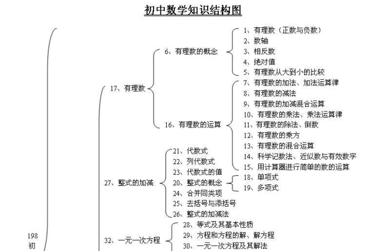 初中数学思维导图