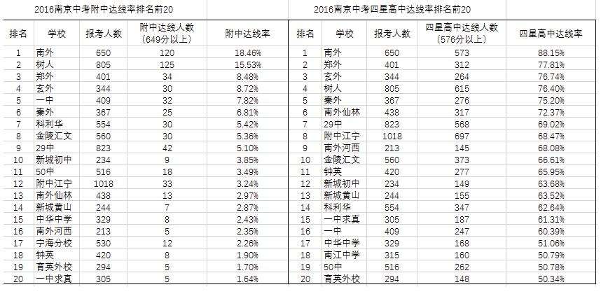 2016年南京初中学校成绩排名情况分析_南京中