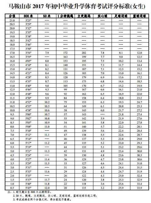 2017年安徽马鞍山中考体育评分标准女生