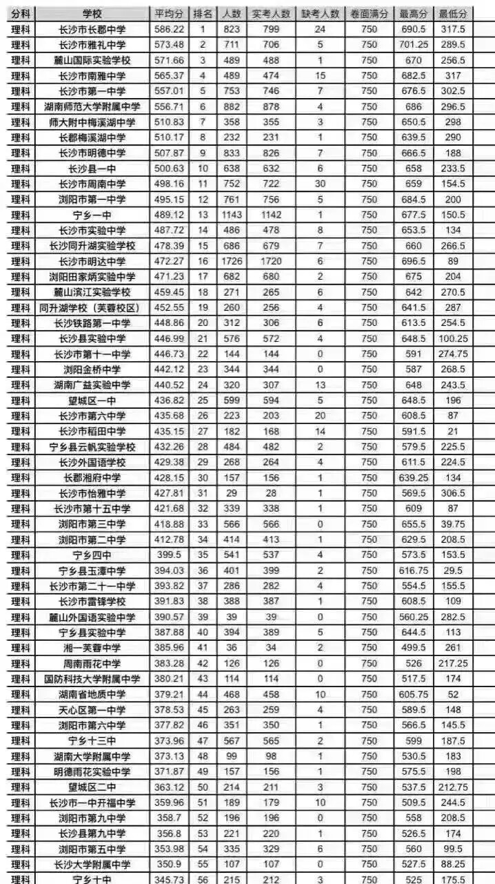 长沙初中排名