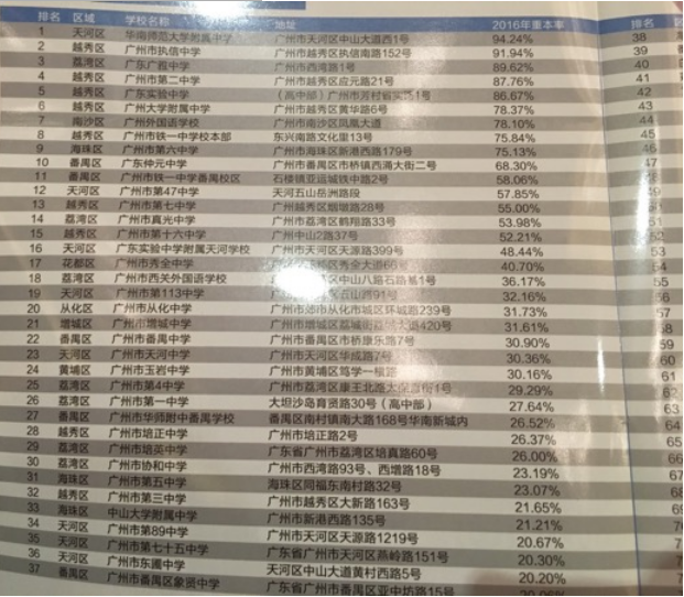 2017广州重本率排名前70所高中名单_广州中考