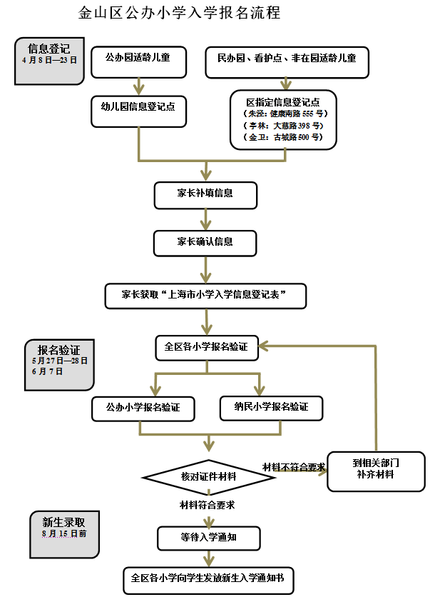 金山区公办小学入学报名流程