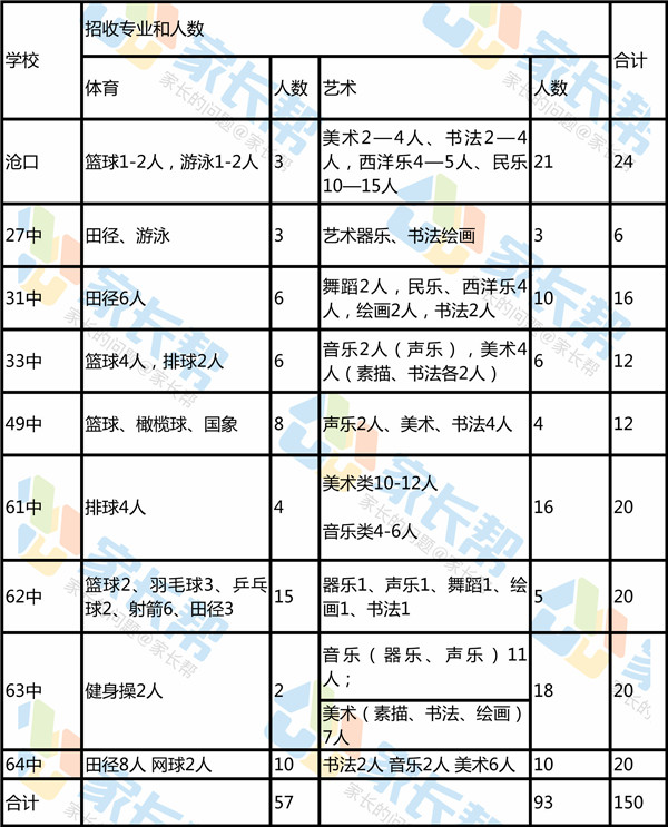 2017年青岛李沧区小升初特长生招生计划表_青