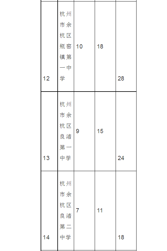 2017余杭区普高第二批保送生名额分配表(5)_杭