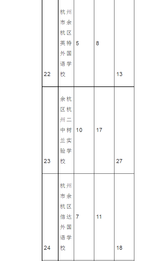 2017余杭区普高第二批保送生名额分配表(8)_杭