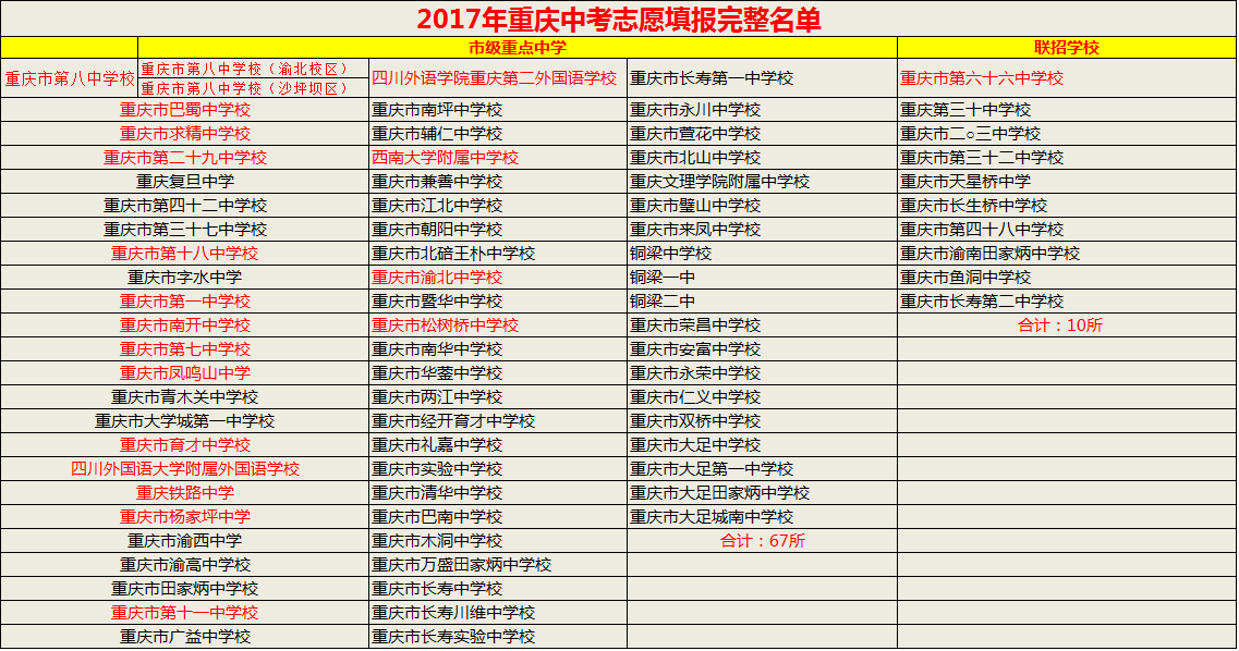 2017年重庆联招区中考志愿填报指南