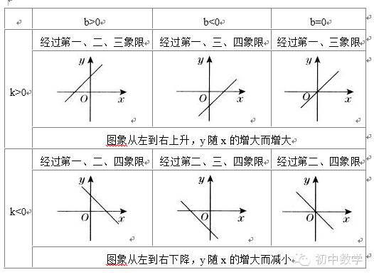 初中数学知识点:一次函数图象画法