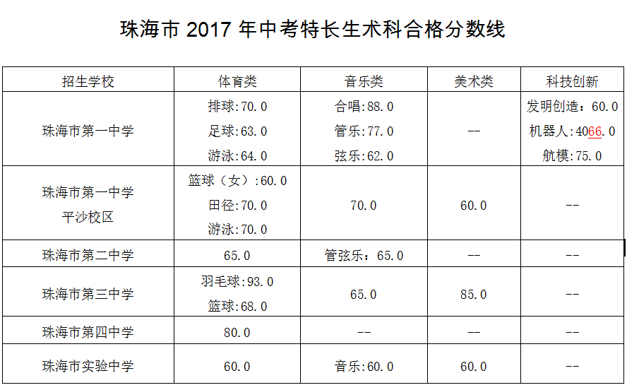 2017年珠海中考特长生术科合格分数线