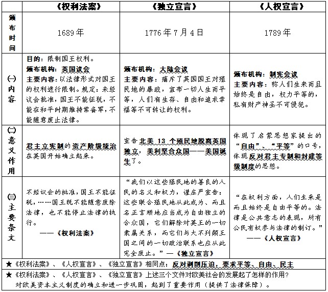 历史知识一览表:权利法案,独立宣言,人权宣言对比