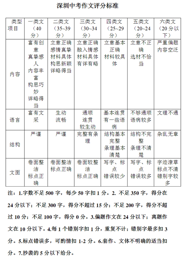 2017年深圳中考语文作文评分标准_中考作文分