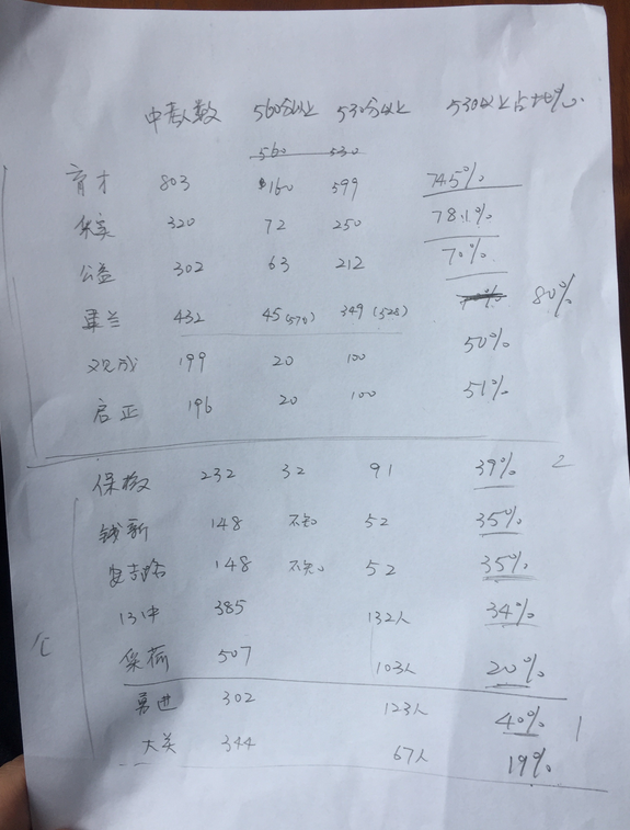 2017杭州民办公办初中中考成绩分析表_中考资