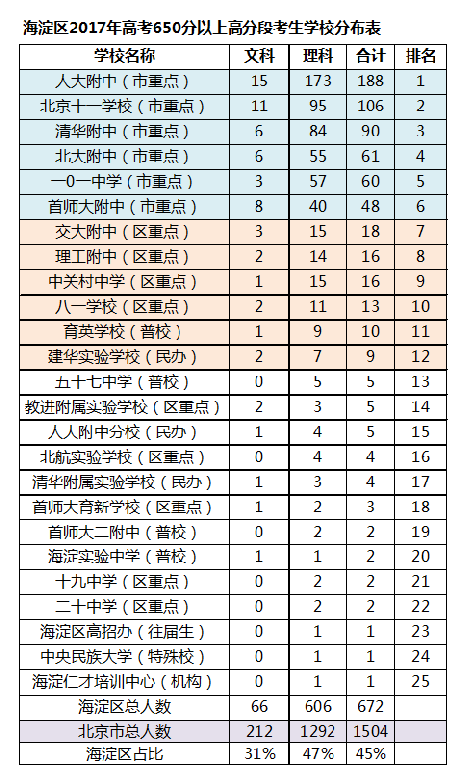 2017北京海淀区各高中高考成绩高分段统计表