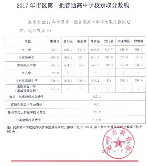 2017年广东惠州中考分数线正式公布_2017中