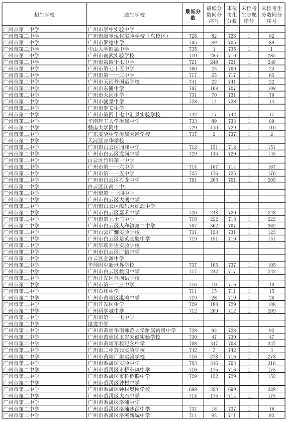 二中录取分数线