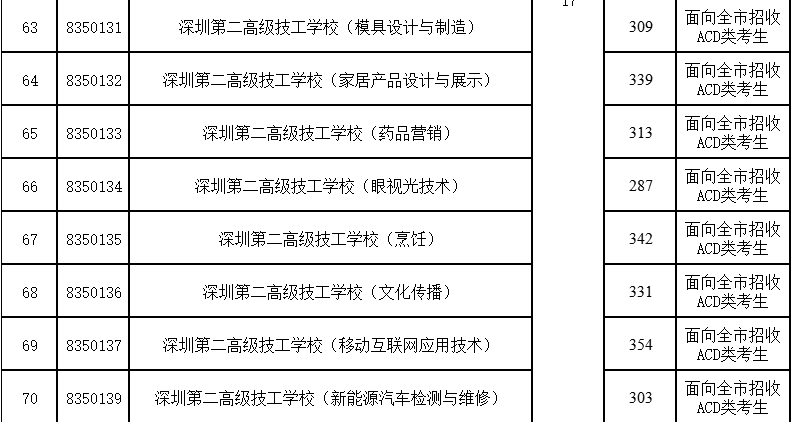 2017年深圳第二高级技工学校第二批录取分数线