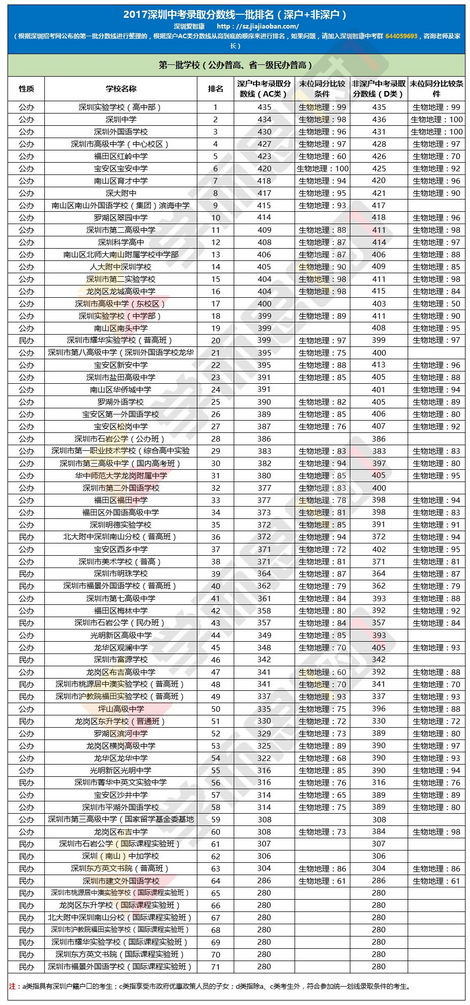 2017年深圳中考录取分数线一批排名表_中考资