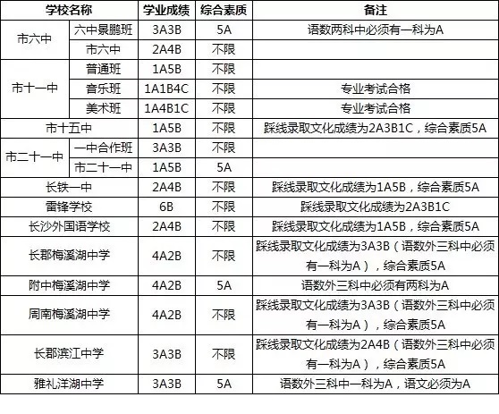 2017年长沙中考第一批次、第二批次录取分数线公布