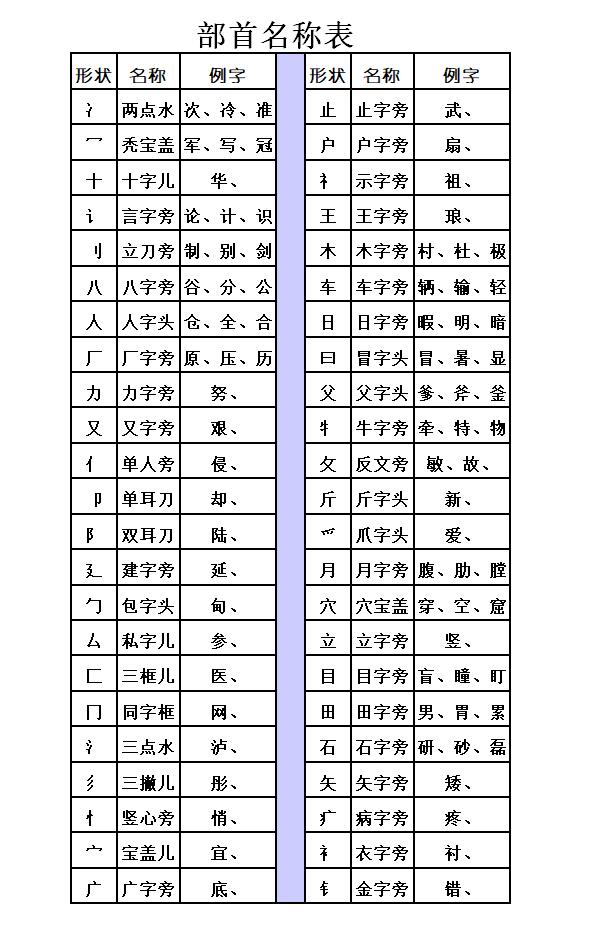 天津小学语文汉字部首名称总结表