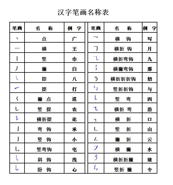 天津小学语文汉字笔画名称表