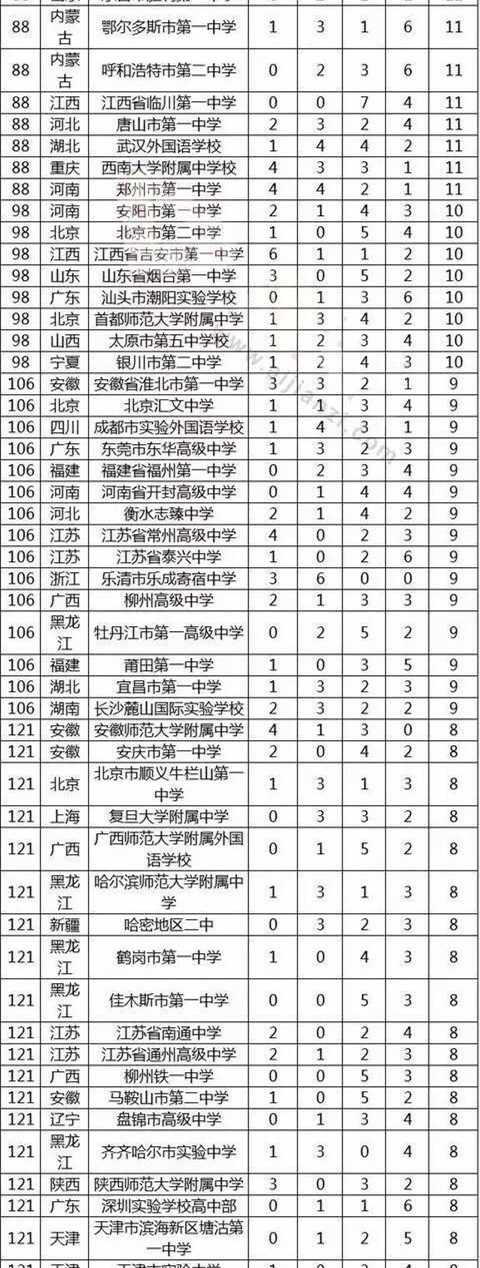 2017年清北降分人次全国高中排行榜_小升初资