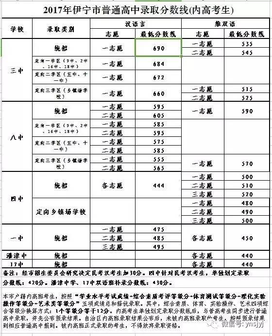 2017年伊犁中考录取分数线公布(2)