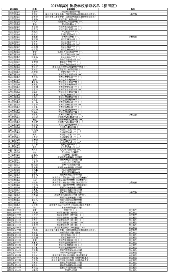 2017年深圳福田区高中阶段学校录取名单_中考