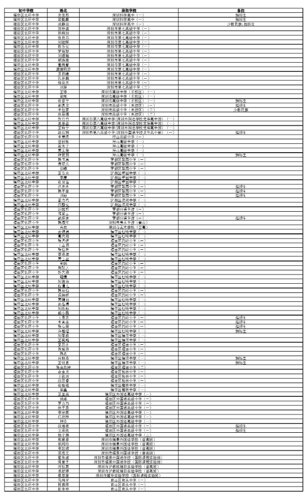 2017年深圳福田区高中阶段学校录取名单(3)