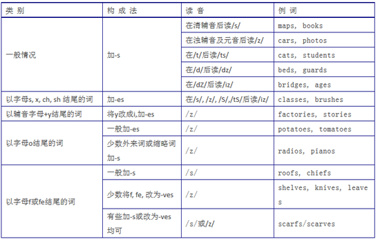 2018年中考英语复习之普通名词用法大全