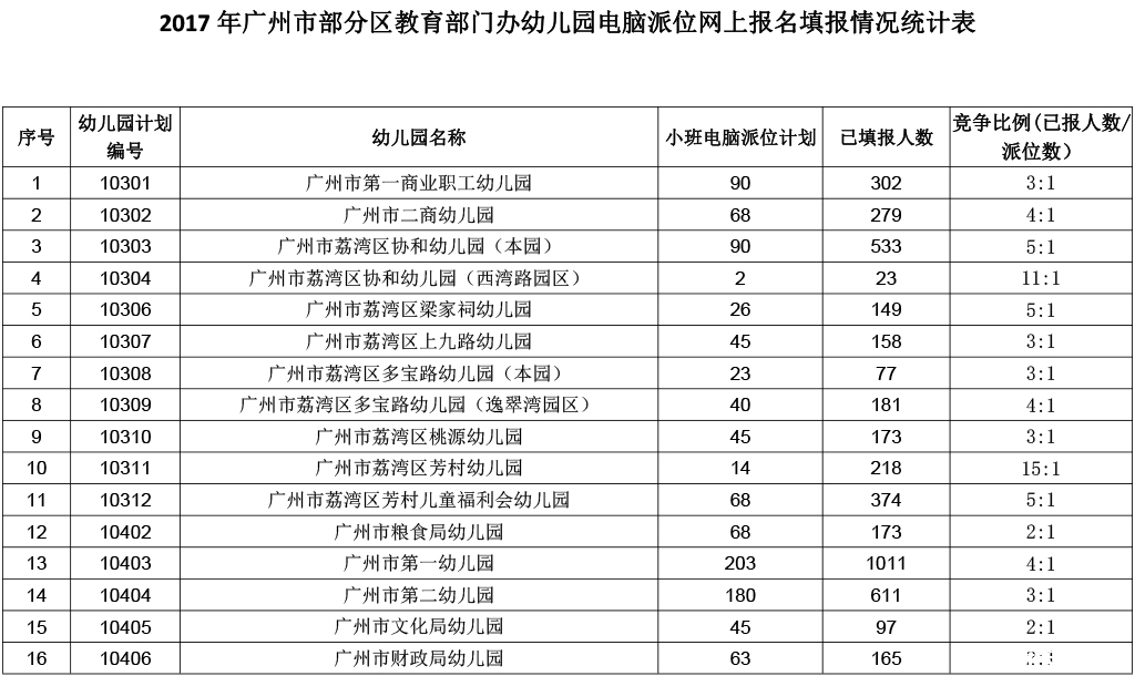 2017年广州市幼儿园派位报名情况统计表_201