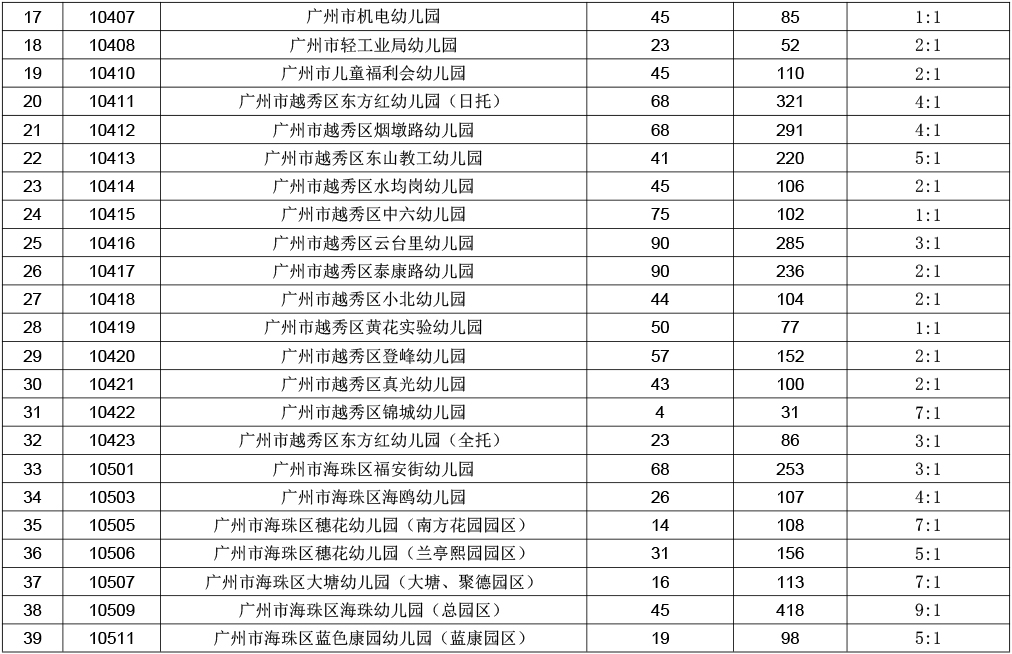 2017年广州市幼儿园派位报名情况统计表(2)_2