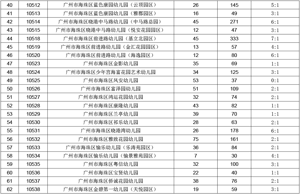2017年广州市幼儿园派位报名情况统计表(3)_2