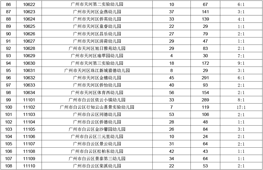 2017年广州市幼儿园派位报名情况统计表(5)_2