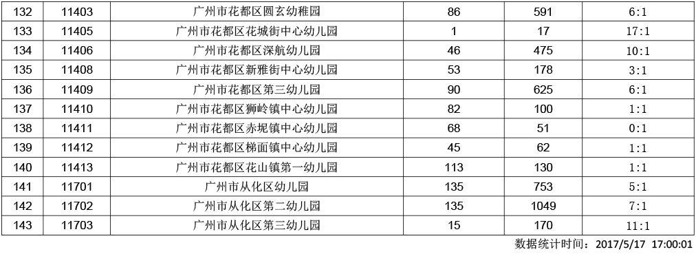 2017年广州市幼儿园派位报名情况统计表(7)_2