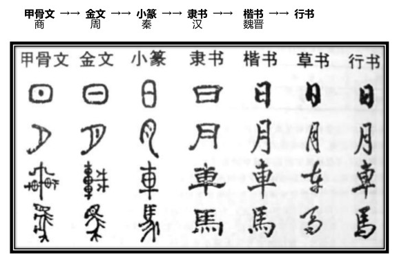 中考传统文化考点整理:中国汉字的演变过程