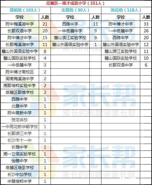 2017长沙市岳麓区博才咸嘉小学升学情况参考