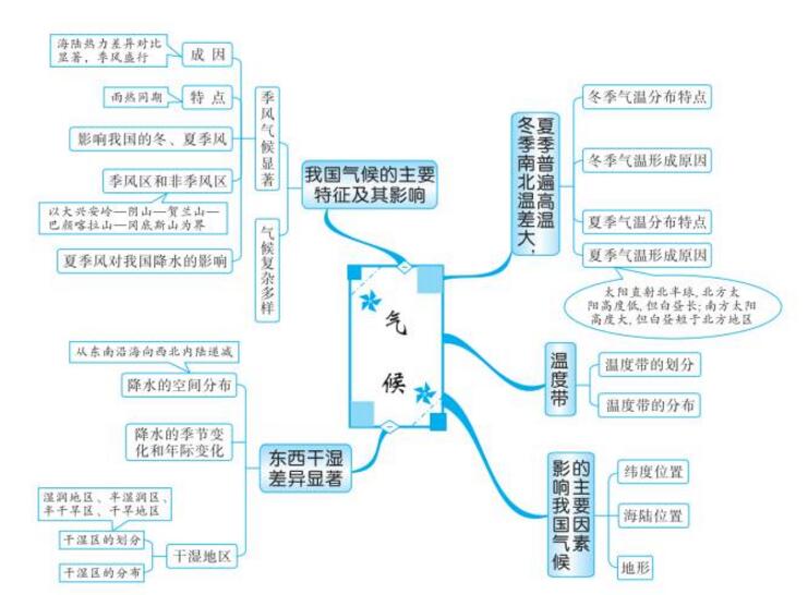 初中中国地理知识点思维导图中国自然环境2