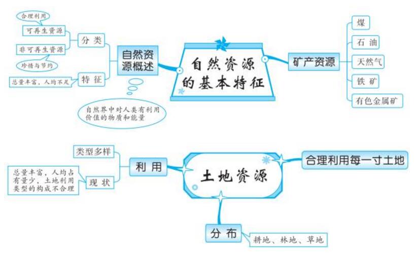 初中中国地理知识点思维导图:中国的自然资源