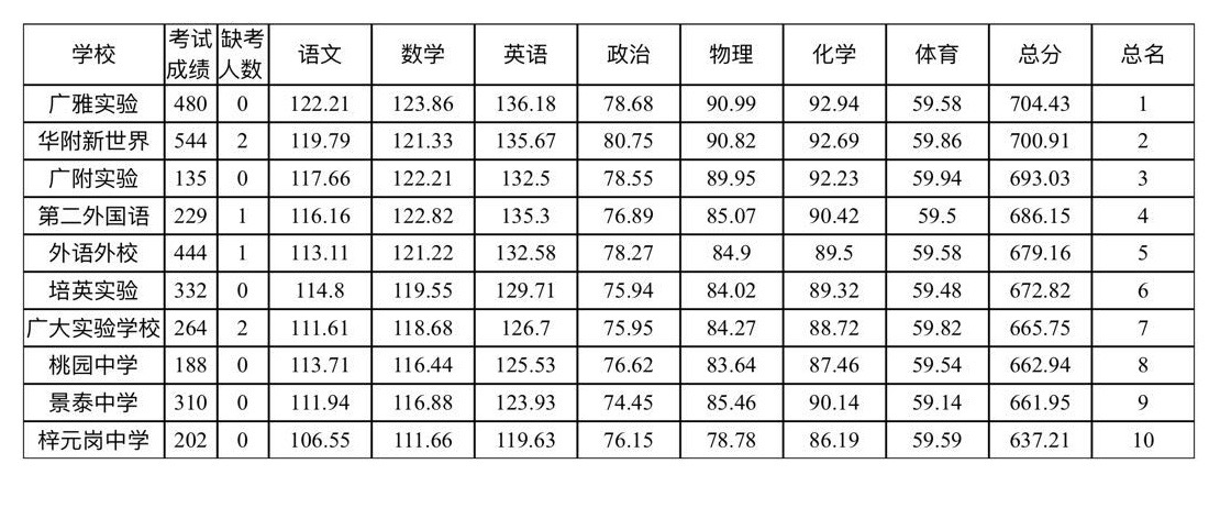 广州中考排名_广州中考成绩单图片