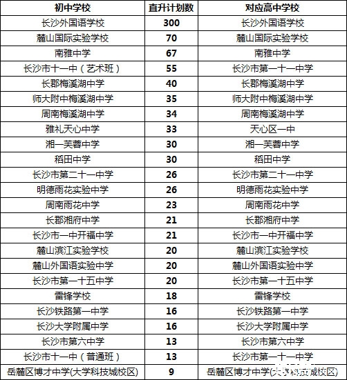 长沙：多角度看初中直升计划，16所学校优势明显