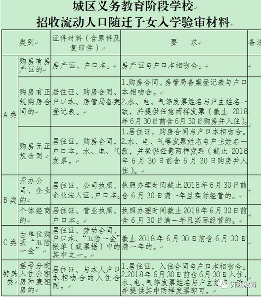 2018年重庆市城区学校招生流动人口子女入学验审材料